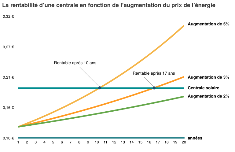 Rentabilite autoconsommation photovoltaique