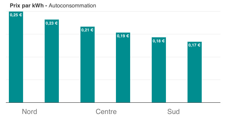 Prix autoconsommation photovoltaique