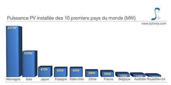puissance photovoltaique installée mondiale puissance photovoltaique installée mondiale