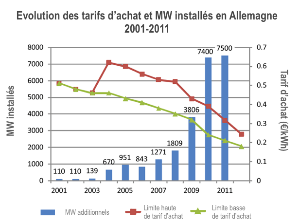evolution-tarifs-achat-allemagne