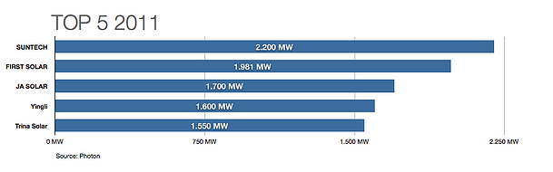 Top-5-fabricants-photovoltaiques