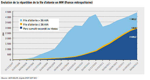 demandes-raccordement-photovoltaique