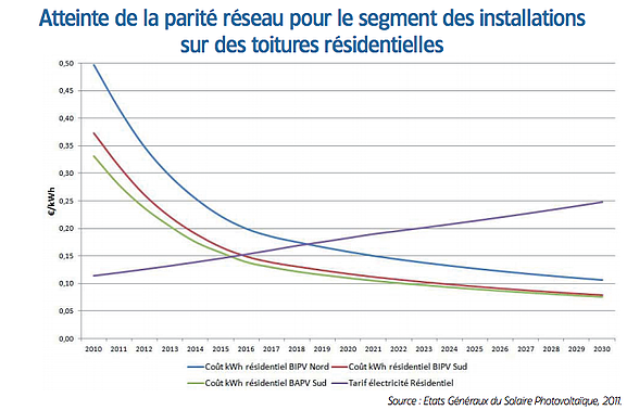 la parité réseaupour le photovoltaique résidentiel