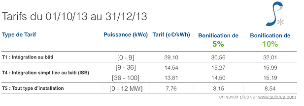 Tarif d'achat photovoltaïque T4 2013