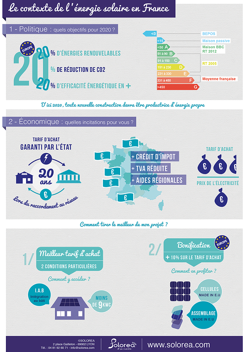 infographie contexte de l'énergie solaire en France