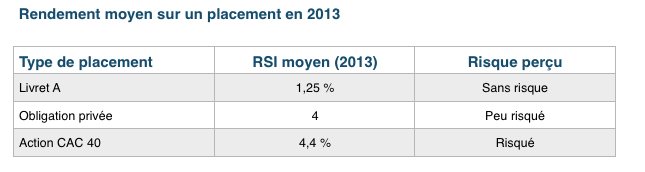 rsi moyen selon type de placement