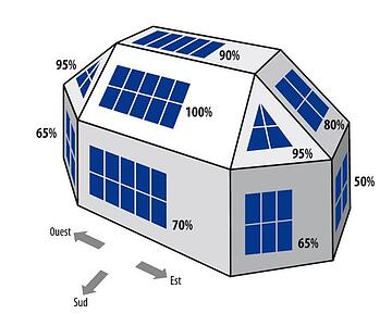 rayonnement par rapport à l'inclinaison et l'orientatio des panneaux solaires