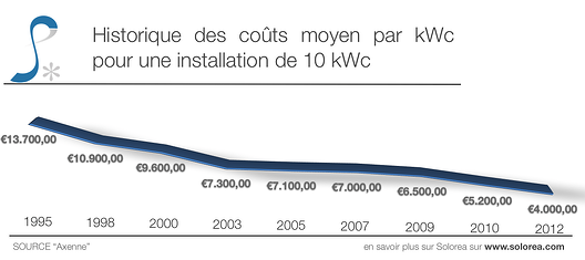 Cout-panneau-solaire