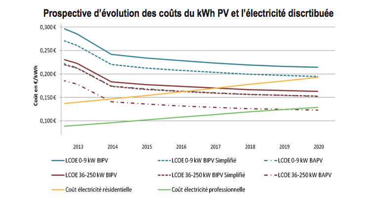 graphique-competitivite-solaire-france