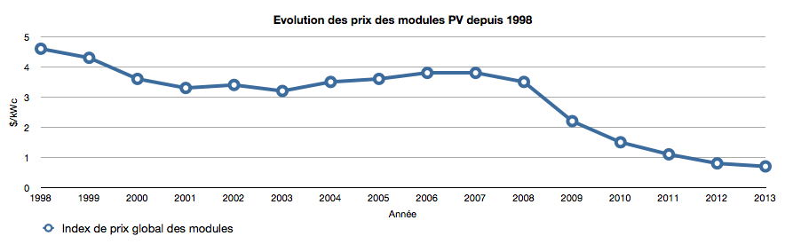 evolution_du_prix_des_modules_photovoltaiques_depuis_1998
