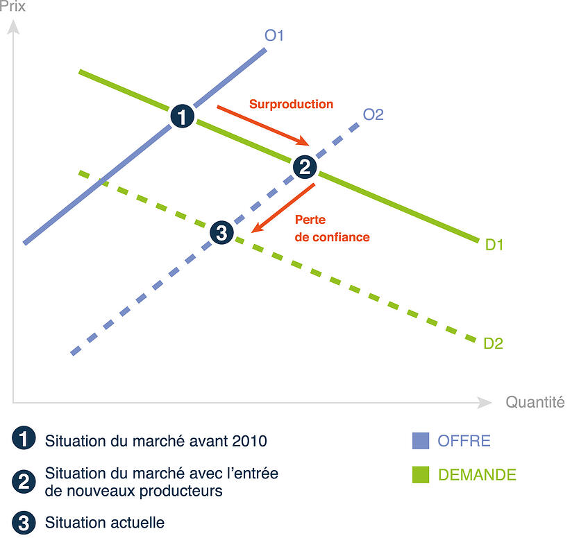 offre et demande avant solorea