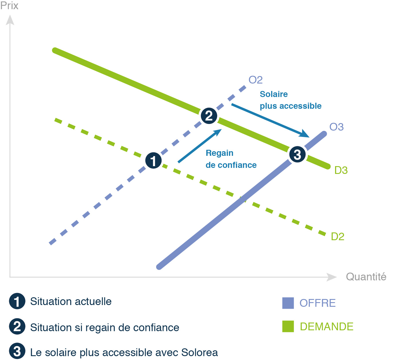 offre_demande_apres_solorea
