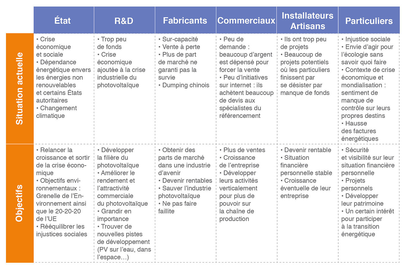 situation_actuelle_et_objectif_des_diffrents_acteurs_de_la_filire_photovoltaque