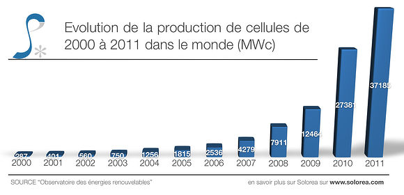 Evolution-production-mondiale-cellule-photovoltaique