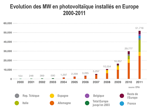 evolution-photovoltaique-install-en-europe