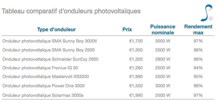 différents types d'onduleurs photovoltaiques