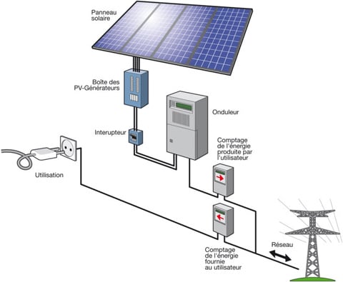 Onduleurs solaires pour injection réseau