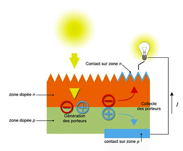 fonctionnement-cellule-photovoltaique
