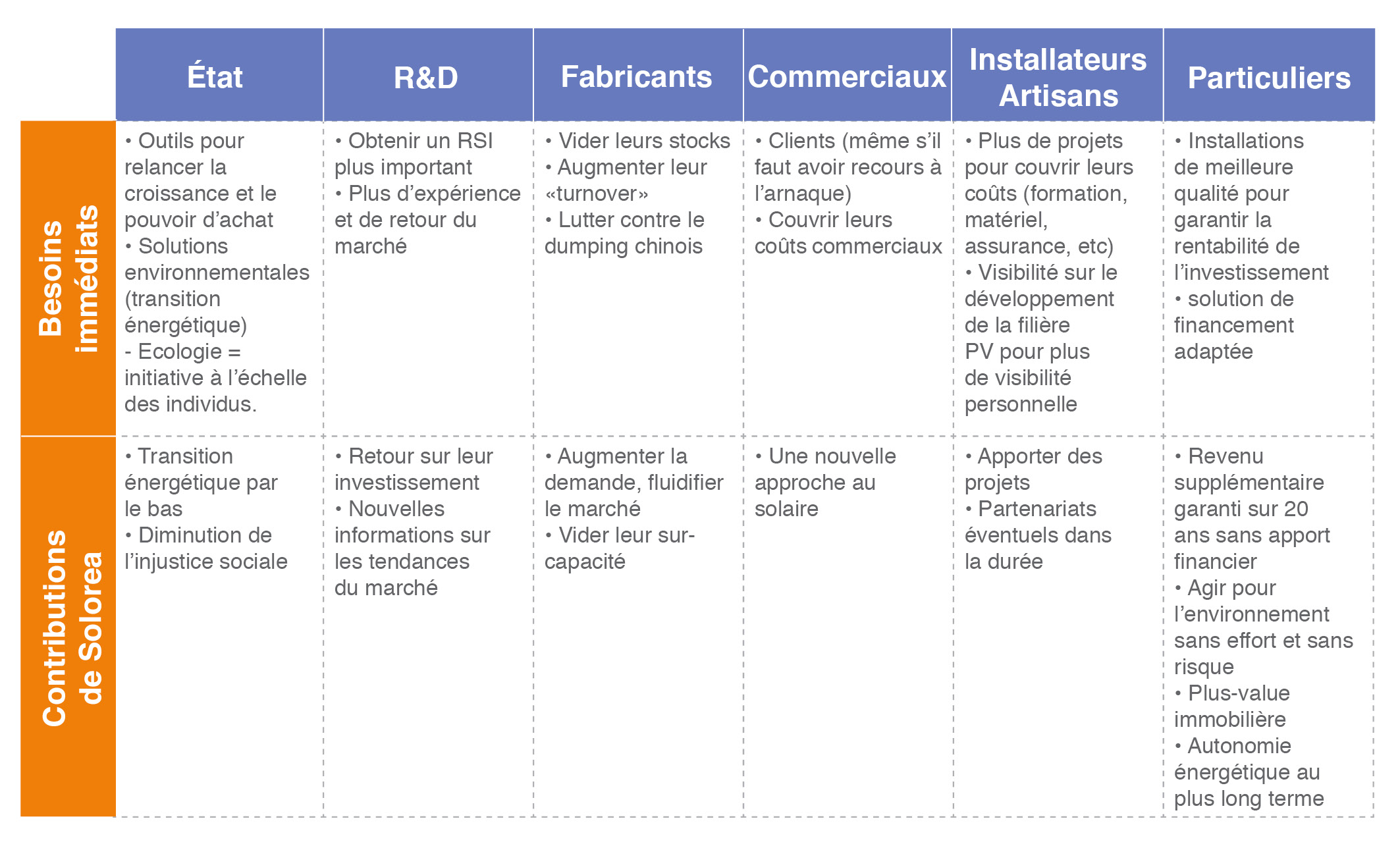 besoins_immdiat_et_impact_de_solorea_selon_les_diffrents_acteurs_de_la_filire