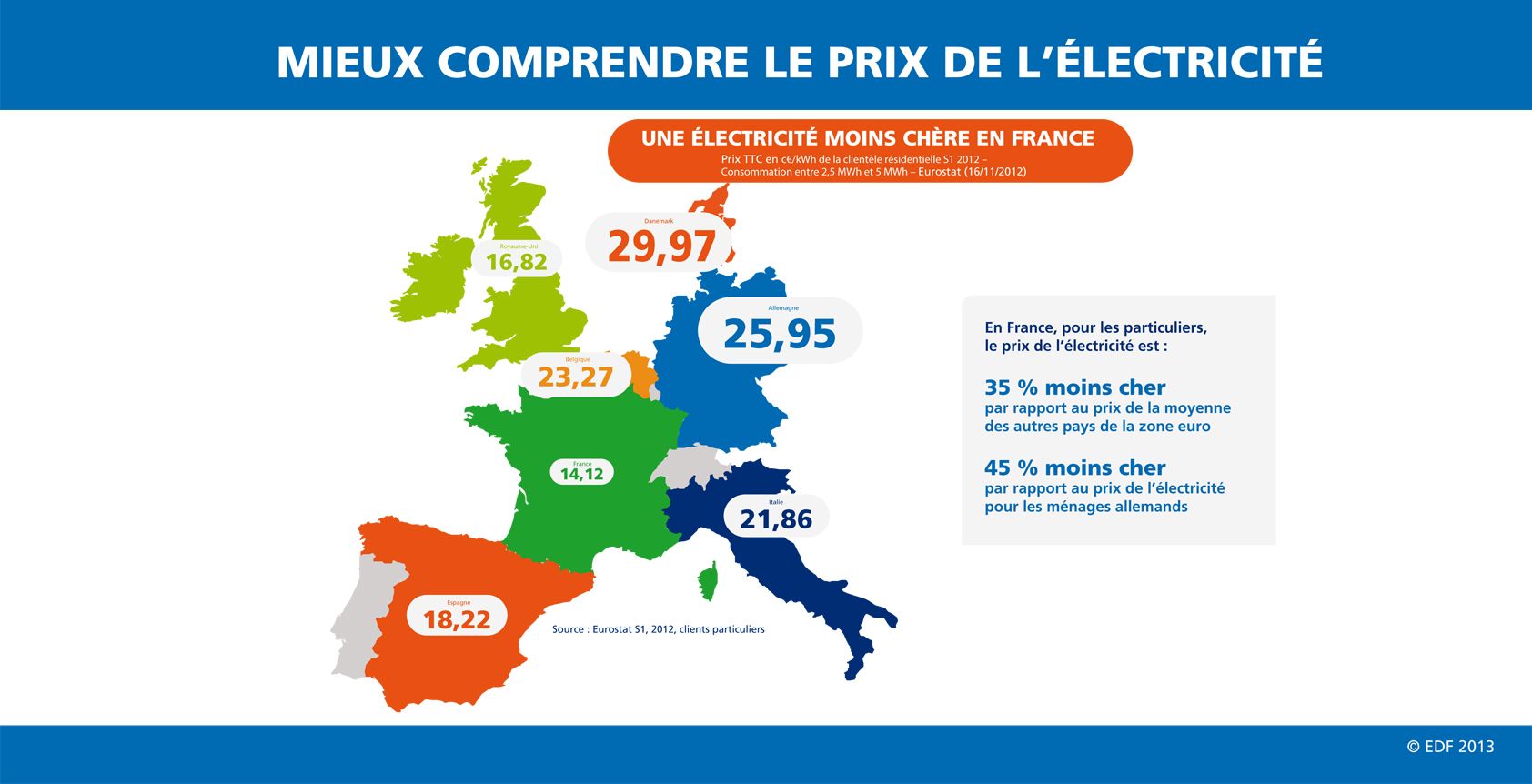 EDF annonce la plus forte augmentation tarifaire de la décennie