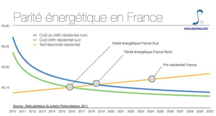 parite-energetique-photovoltaique-france