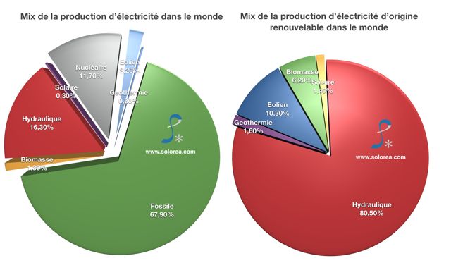 répartition des sources d'énergie dans le monde