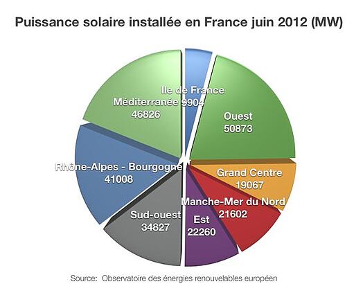 énergie solaire installée en France en 2012