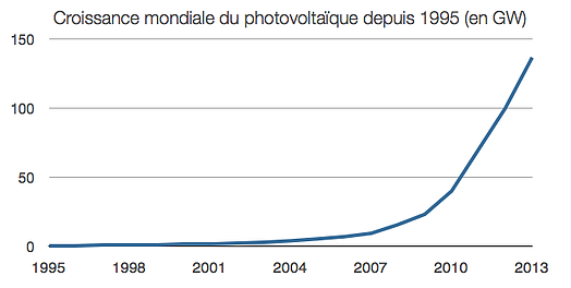 croissance-photovoltaique