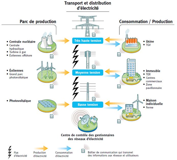 smart-grid-consommation-et-production