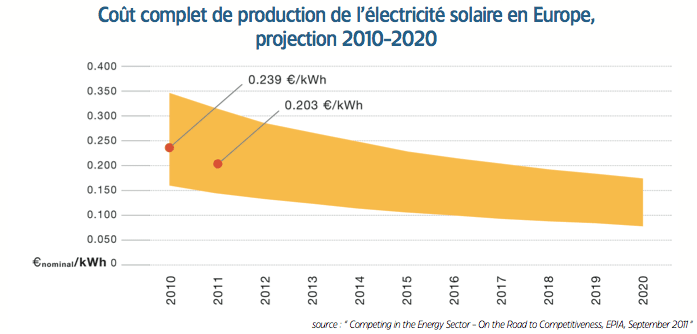 Cout_de_production_photovoltaique