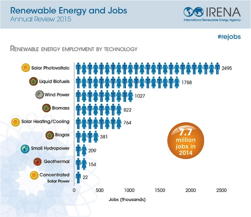 Les emplois dans les énergies renouvelables